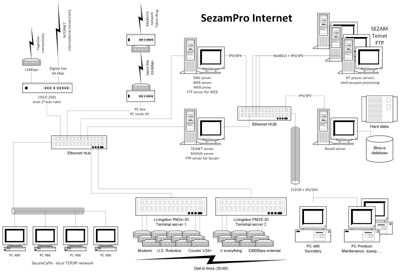 SezamPro network diagram